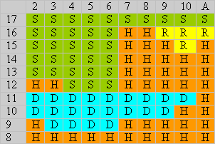Blackjack Surrender hard totals