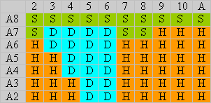 Blackjack Surrender soft totals