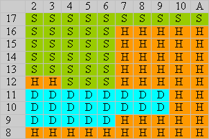 European blackjack hard totals