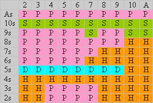 European blackjack pairs
