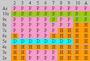 Multi-hand blackjack pairs