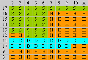 Playtech single deck blackjack hard totals