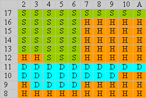 RTG blackjack hard totals