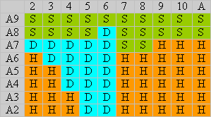 RTG blackjack soft totals