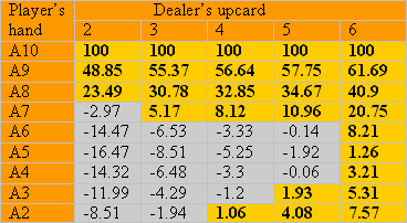 Blackjack Switch EV soft totals 2 through 6