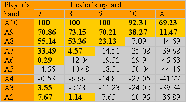 Blackjack Switch EV soft totals 7 through A