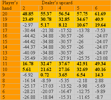 Blackjack Switch EV hard totals 2 through 6