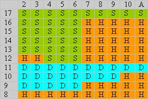 Vegas single deck blackjack hard totals