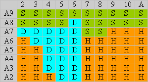 Vegas Downtown blackjack soft totals