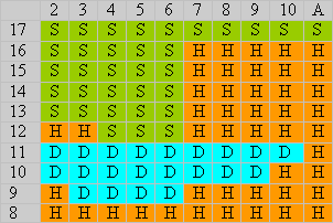 Vegas Strip blackjack hard totals