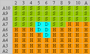blackjack switch strategy chart for soft totals