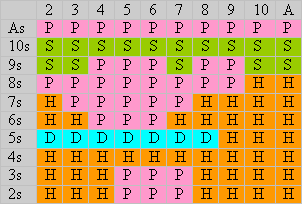 blackjack switch strategy chart for pair splitting