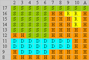 Chartwell European blackjack hard totals