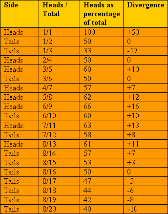 coin toss chart