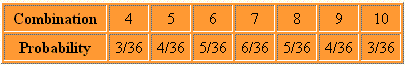 combination / probability craps table