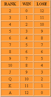 ranks / probability of win or loss