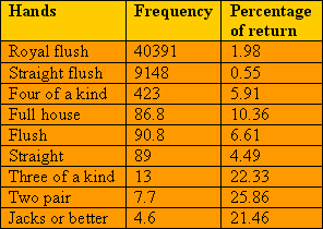 Jacks Or Better hand frequencies and percentage returns