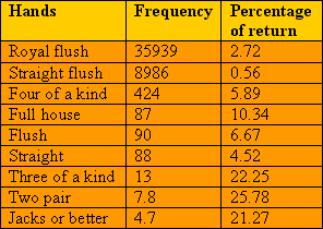 Betfair Jacks Or Better hand frequencies and percentage returns