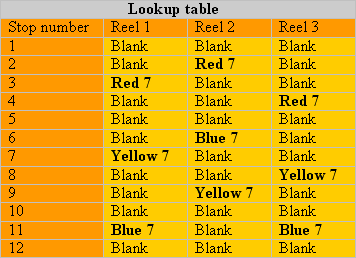 lookup table