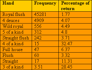 dueces wild frequencies and percentage returns chart