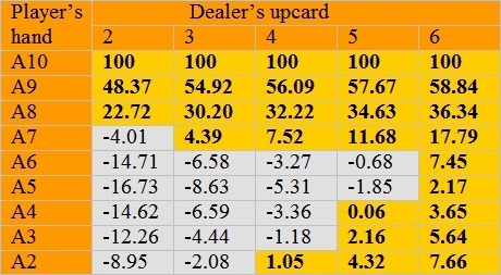 Blackjack Switch EV soft totals 2 through 6