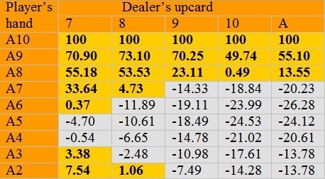 Blackjack Switch EV soft totals 7 through A